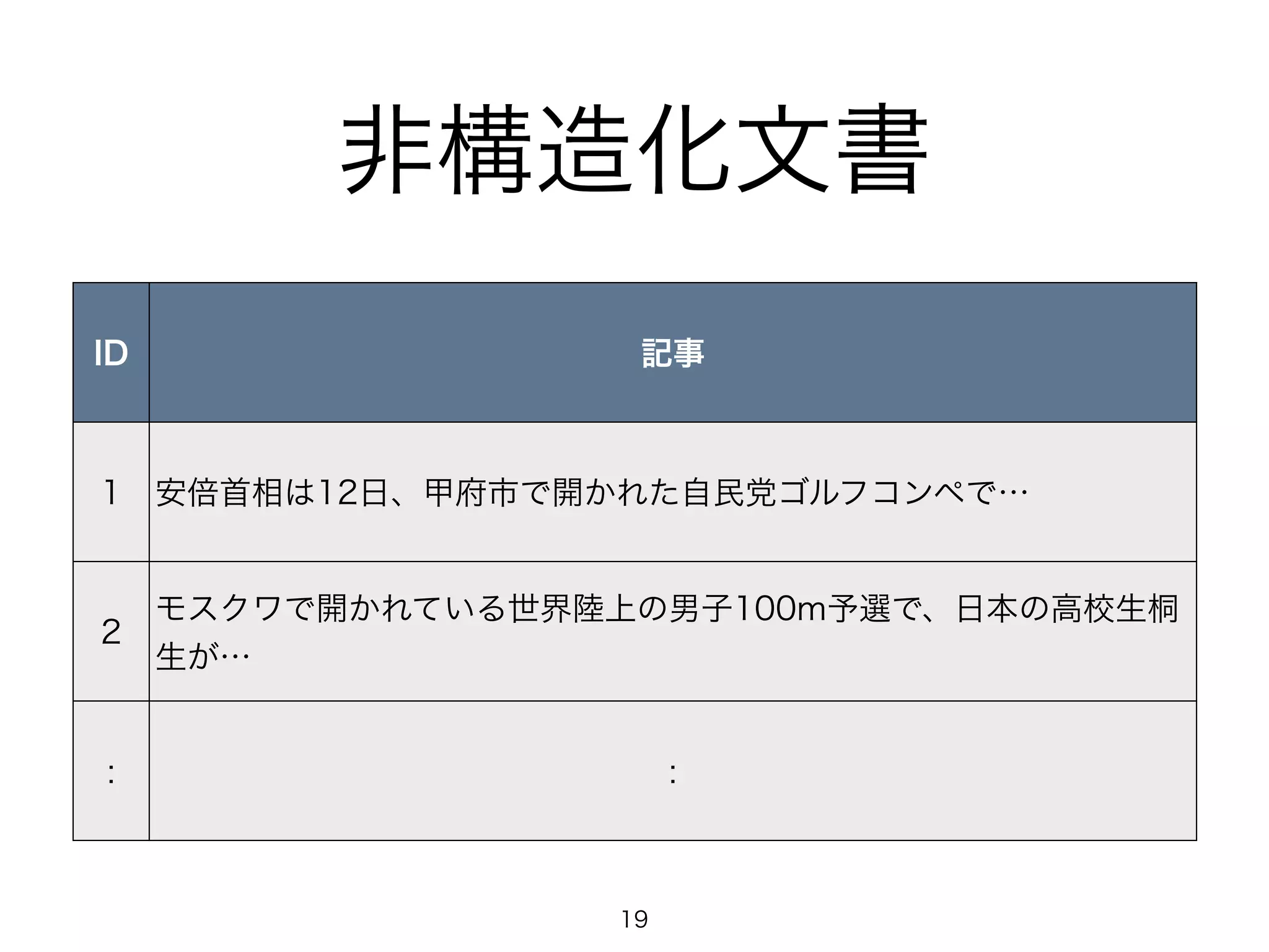非構造化文書 
ID 記事 
1 安倍首相は12日、甲府市で開かれた自民党ゴルフコンペで… 
2 モスクワで開かれている世界陸上の男子100m予選で、日本の高校生桐 
生が… 
: : 
19 
 