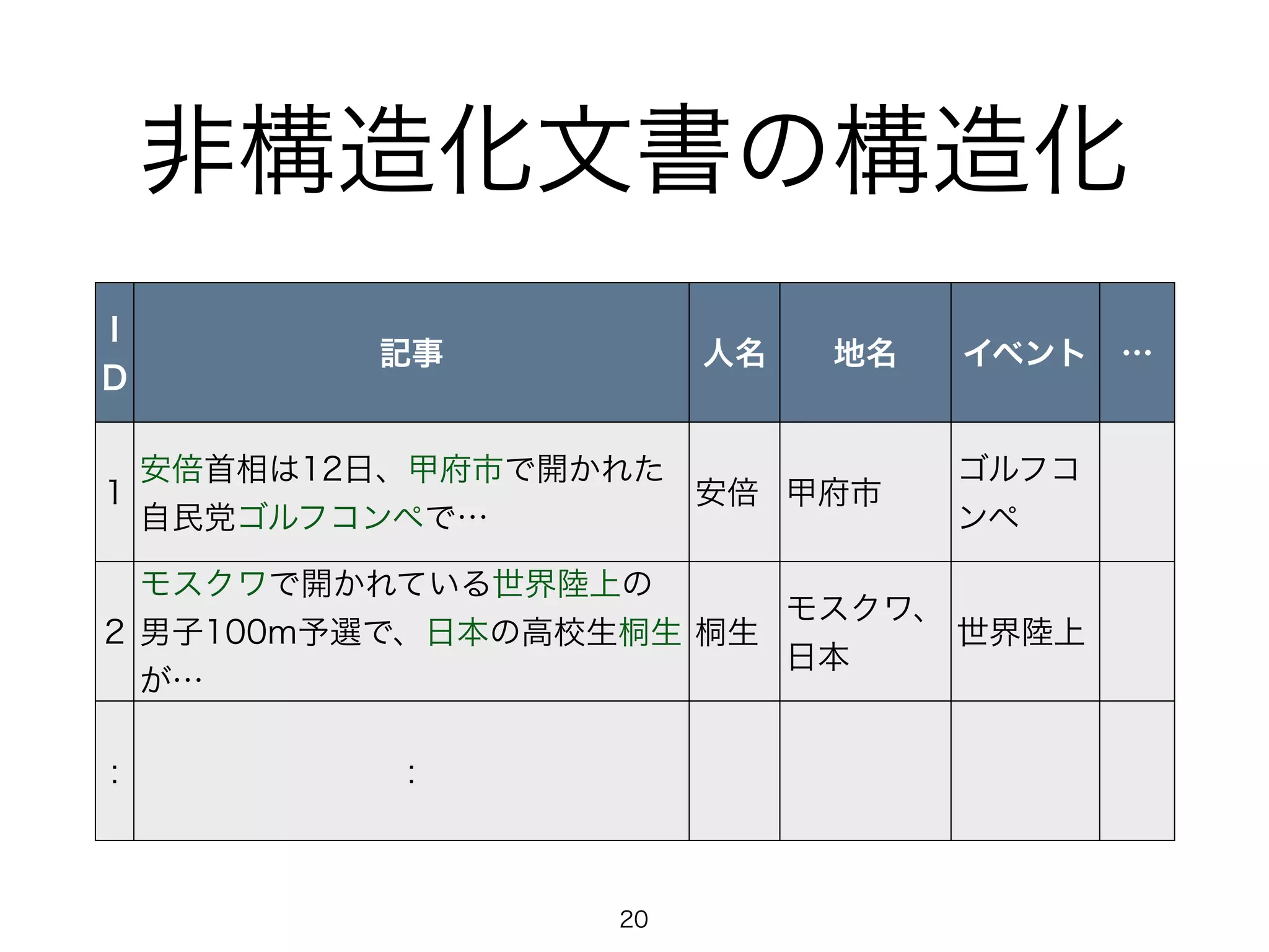 非構造化文書の構造化 
ID 
記事人名地名イベント… 
1 安倍首相は12日、甲府市で開かれた 
自民党ゴルフコンペで… 安倍甲府市ゴルフコ 
ンペ 
2 
モスクワで開かれている世界陸上の 
男子100m予選で、日本の高校生桐生 
が… 
桐生モスクワ、 
日本世界陸上 
: : 
20 
 