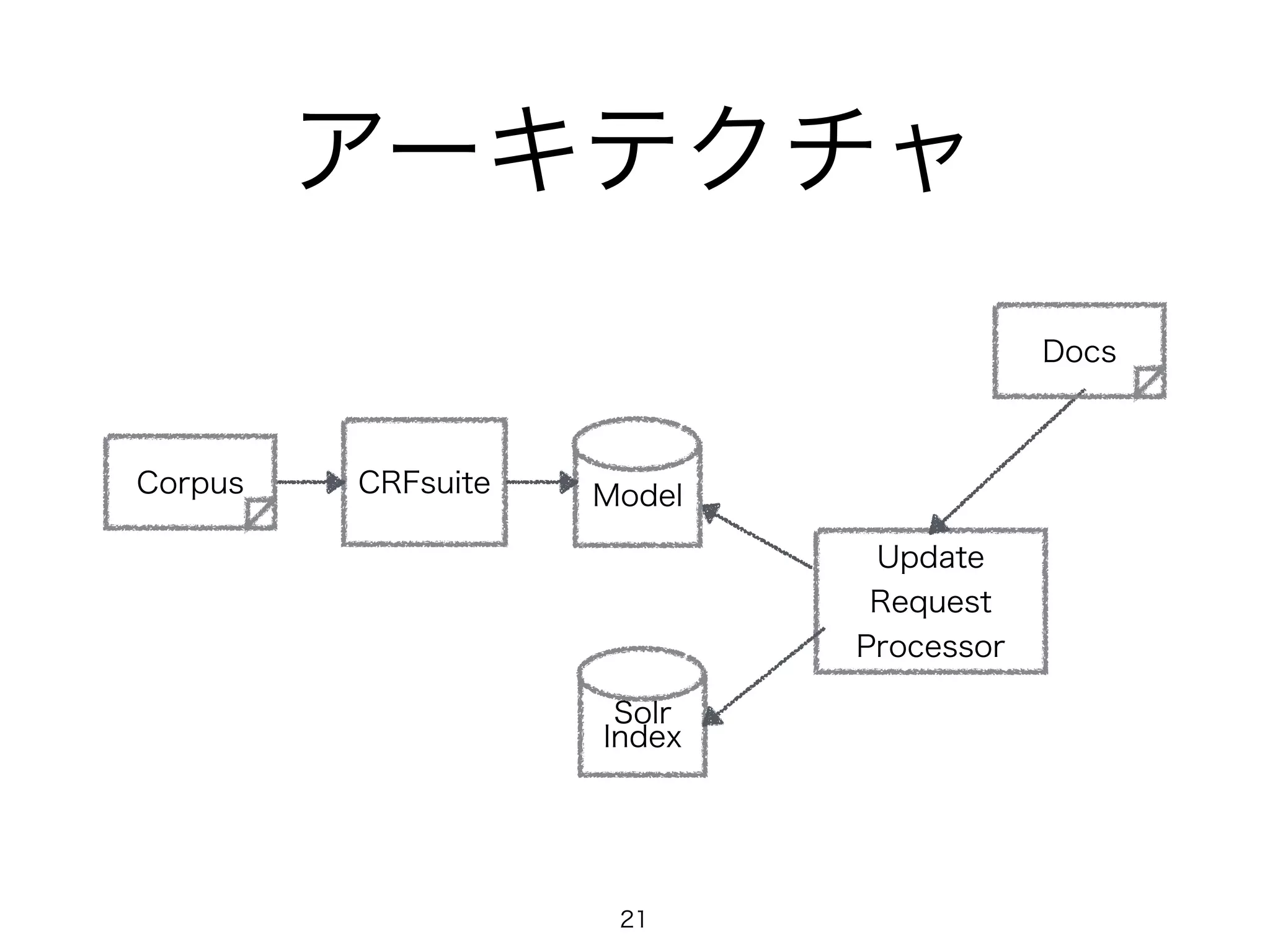 アーキテクチャ 
Update 
Request 
Processor 
CRFsuite 
Corpus Model 
InSdoelrx 
Docs 
21 
 
