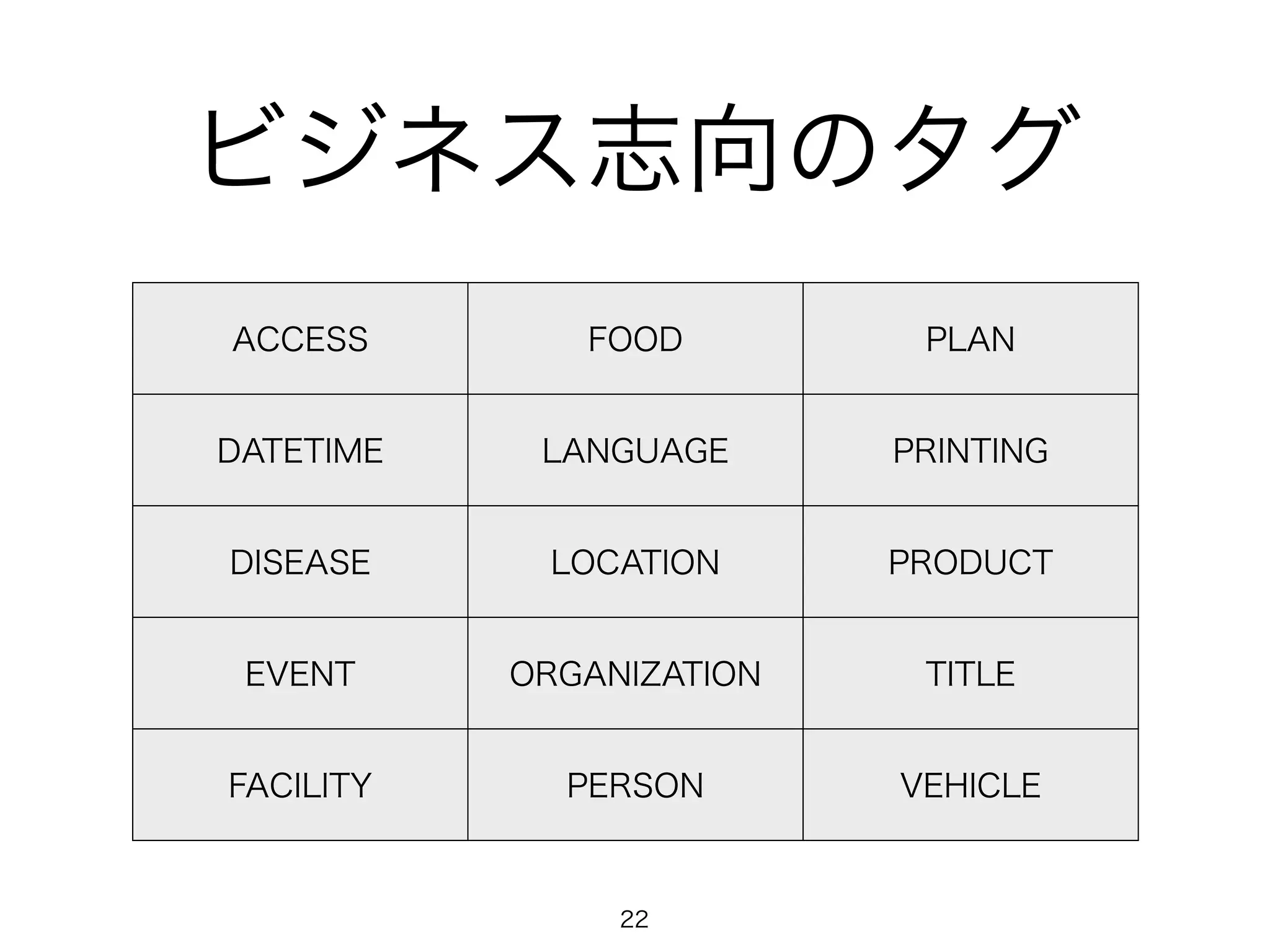 ビジネス志向のタグ 
ACCESS FOOD PLAN 
DATETIME LANGUAGE PRINTING 
DISEASE LOCATION PRODUCT 
EVENT ORGANIZATION TITLE 
FACILITY PERSON VEHICLE 
22 
 