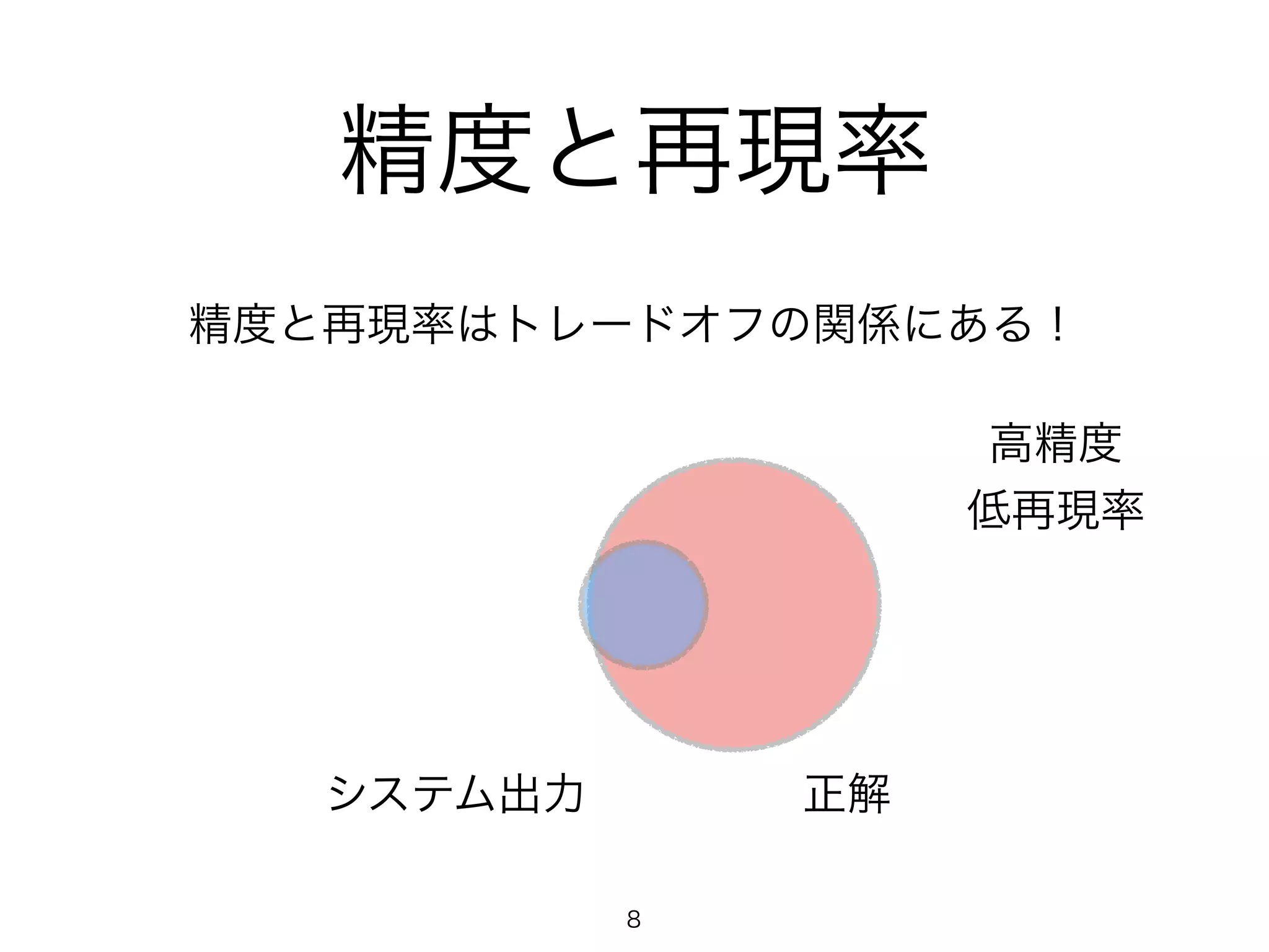 精度と再現率 
精度と再現率はトレードオフの関係にある！ 
システム出力正解 
高精度 
低再現率 
8 
 