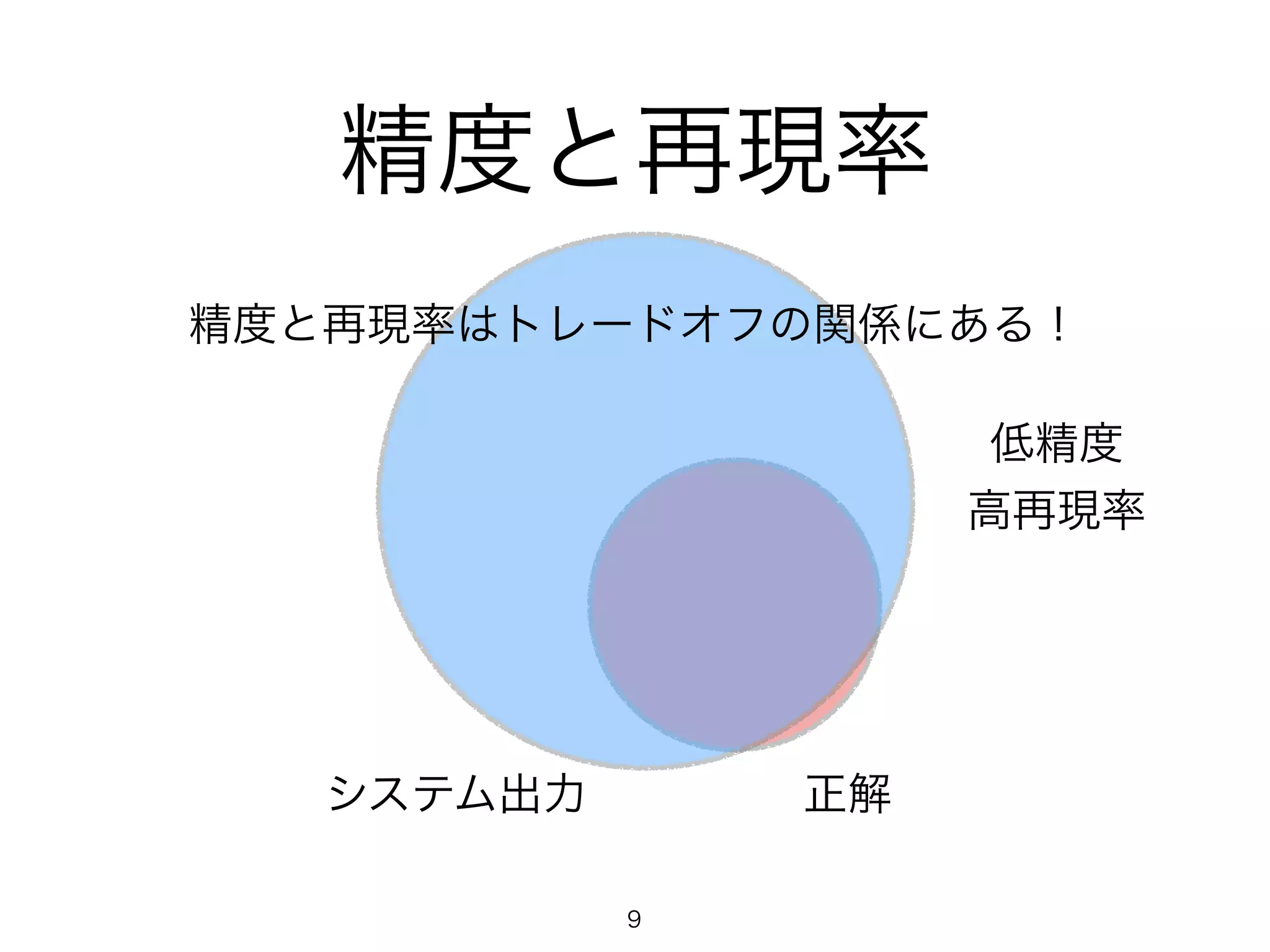 精度と再現率 
精度と再現率はトレードオフの関係にある！ 
システム出力正解 
低精度 
高再現率 
9 
 