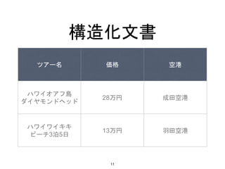構造化文書
ツアー名 価格 空港
ハワイオアフ島
ダイヤモンドヘッド
28万円 成田空港
ハワイワイキキ
ビーチ3泊5日
13万円 羽田空港
11
 