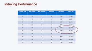 Indexing Performance 
Cluster Size # of Shards # of Replicas Reducers Time (secs) Docs / sec 
10 10 1 48 1762 73,780 
10 10 2 34 3727 34,881 
10 20 1 48 1282 101,404 
10 20 2 34 3207 40,536 
10 30 1 72 1070 121,495 
10 30 2 60 3159 41,152 
15 15 1 60 1106 117,541 
15 15 2 42 2465 52,738 
15 30 1 60 827 157,195 
15 30 2 42 2129 61,062 
 