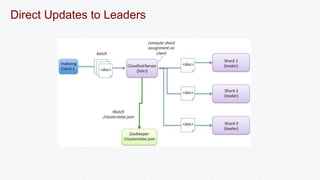 Direct Updates to Leaders 
 