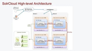 SolrCloud High-level Architecture 
 