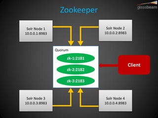 Zookeeper 
Solr Node 1 10.0.0.1:8983 
Solr Node 3 10.0.0.3:8983 
Solr Node 2 10.0.0.2:8983 
Solr Node 4 10.0.0.4:8983 
zk-1:2181 
zk-2:2182 
zk-3:2183 
Quorum 
Client  