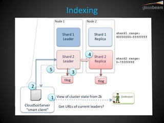 Indexing  