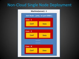 Non-Cloud Single Node Deployment 
Machine(server) - 1 
Solr Node ( jetty on port 8983 ) 
Core - 1 
Conf 
Data 
Core - 2 
Conf 
Data 
Core - N 
Conf 
Data 
......... .........  