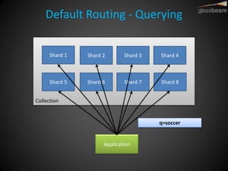 Default Routing - Querying 
Shard 1 
Shard 2 
Shard 3 
Shard 4 
Shard 5 
Shard 6 
Shard 7 
Shard 8 
Collection 
Application 
q=soccer  