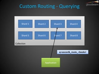 Custom Routing - Querying 
Shard 1 
Shard 2 
Shard 3 
Shard 4 
Shard 5 
Shard 6 
Shard 7 
Shard 8 
Collection 
Application 
q=soccer&_route_=books!  