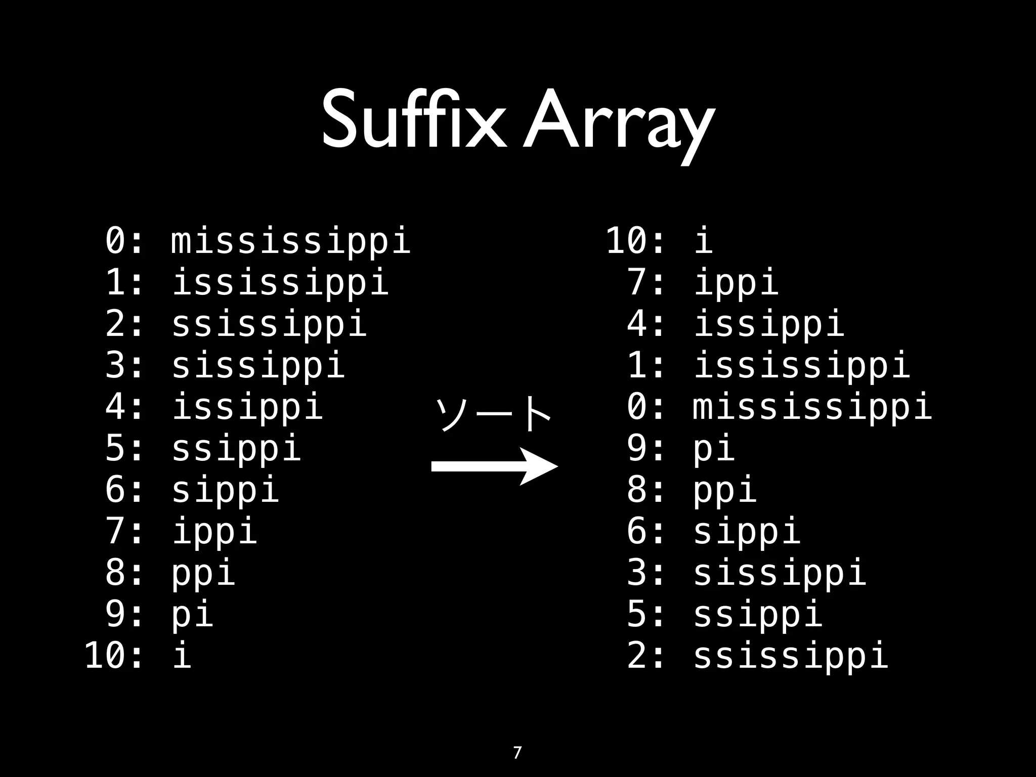 Sufﬁx Array
 0:   mississippi       10:   i
 1:   ississippi         7:   ippi
 2:   ssissippi          4:   issippi
 3:   sissippi           1:   ississippi
 4:   issippi            0:   mississippi
 5:   ssippi             9:   pi
 6:   sippi              8:   ppi
 7:   ippi               6:   sippi
 8:   ppi                3:   sissippi
 9:   pi                 5:   ssippi
10:   i                  2:   ssissippi

                    7
 