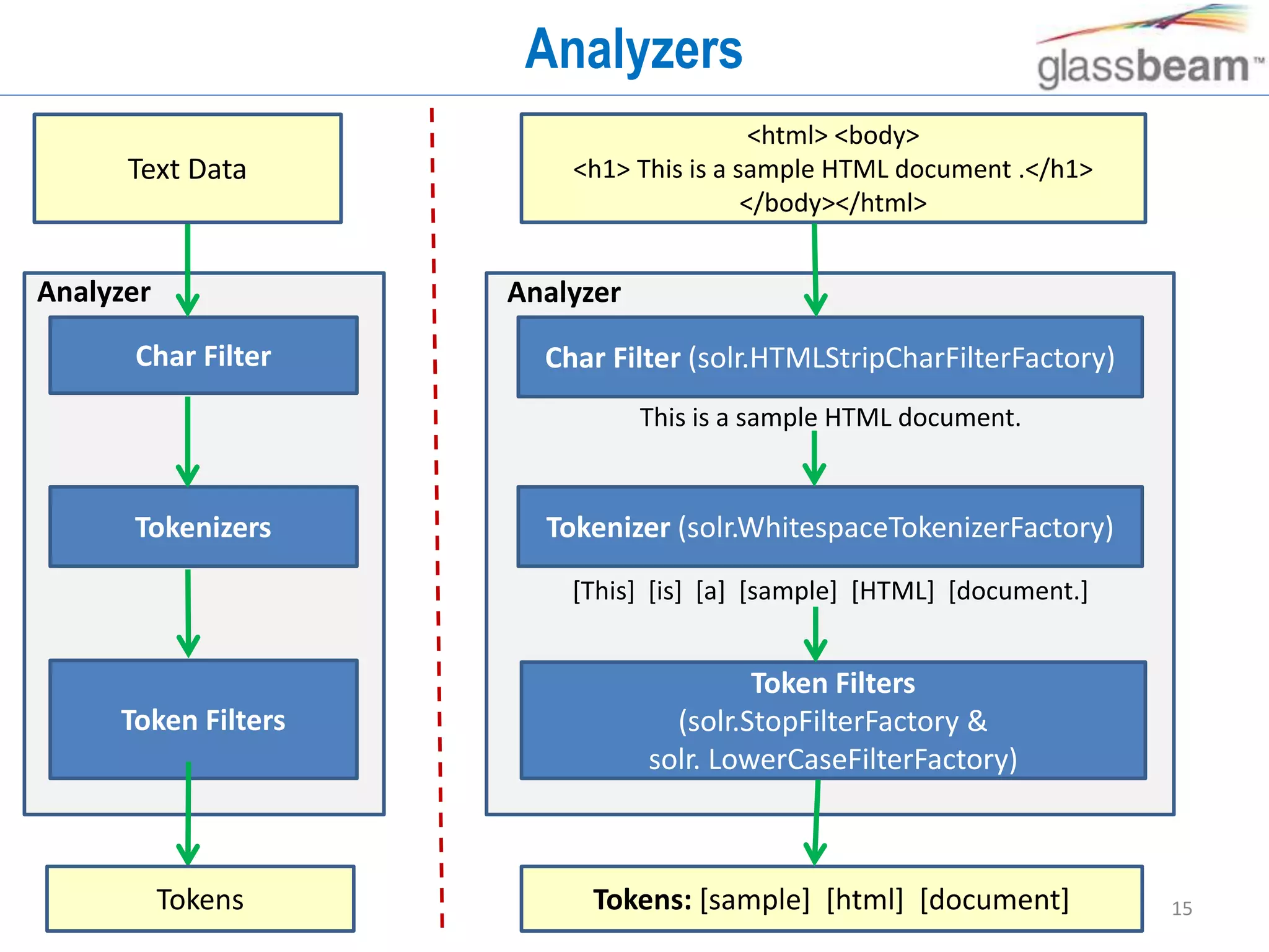 15
Analyzers
Char Filter
Tokenizers
Token Filters
Char Filter (solr.HTMLStripCharFilterFactory)
Text Data
This is a sample HTML document.
Tokenizer (solr.WhitespaceTokenizerFactory)
[This] [is] [a] [sample] [HTML] [document.]
Token Filters
(solr.StopFilterFactory &
solr. LowerCaseFilterFactory)
Tokens Tokens: [sample] [html] [document]
<html> <body>
<h1> This is a sample HTML document .</h1>
</body></html>
Analyzer Analyzer
 