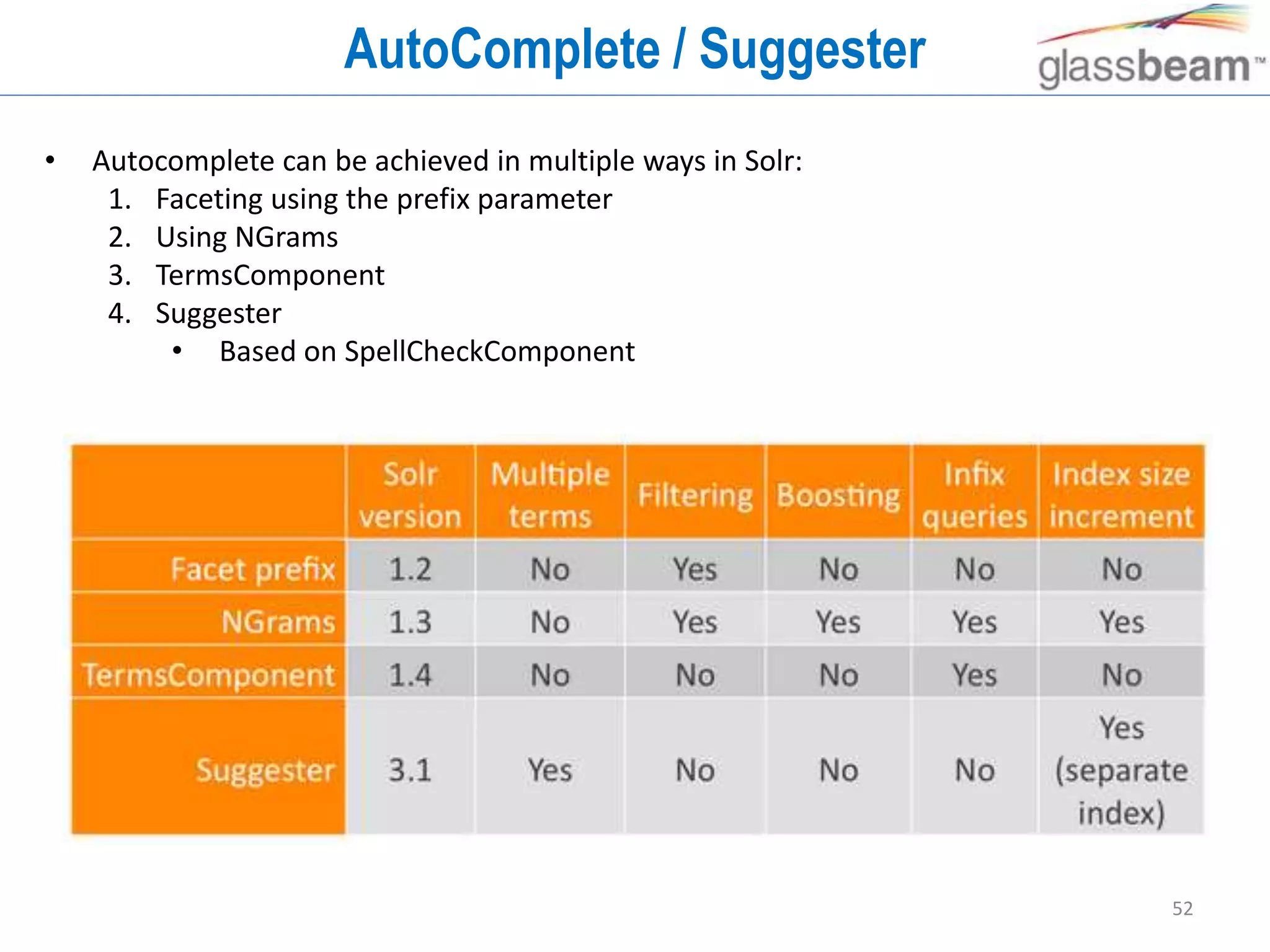 52
AutoComplete / Suggester
• Autocomplete can be achieved in multiple ways in Solr:
1. Faceting using the prefix parameter
2. Using NGrams
3. TermsComponent
4. Suggester
• Based on SpellCheckComponent
 