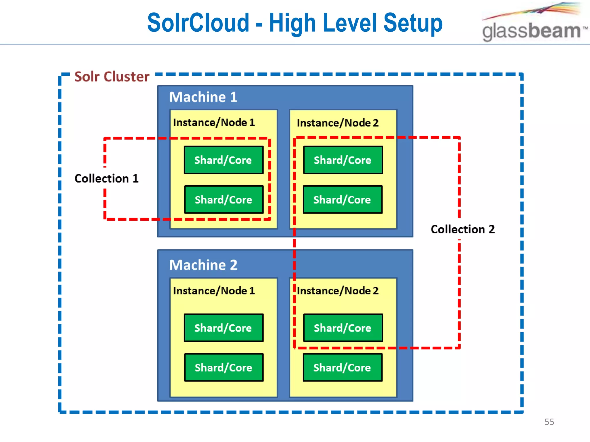 55
SolrCloud - High Level Setup
 