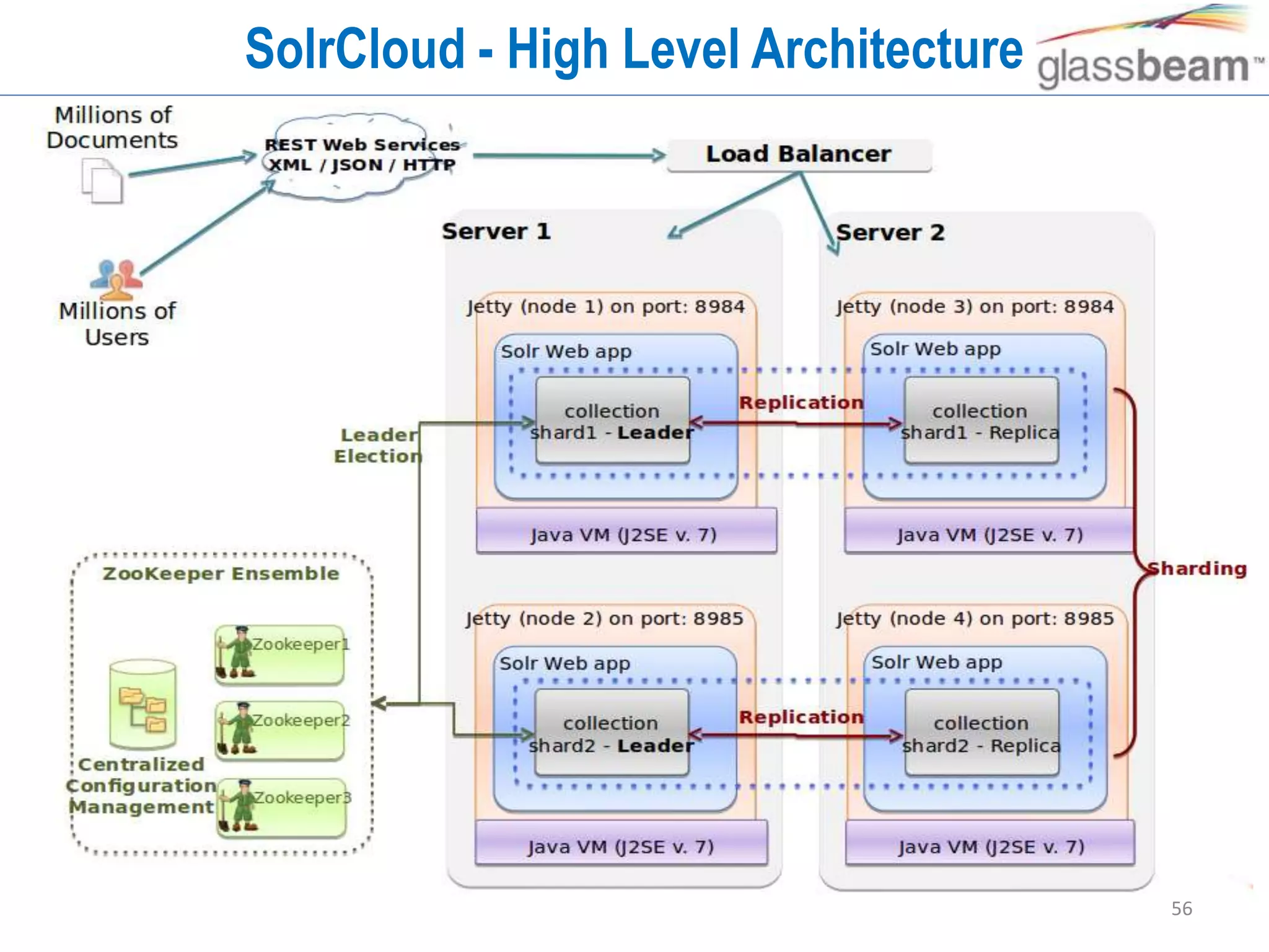 56
SolrCloud - High Level Architecture
 