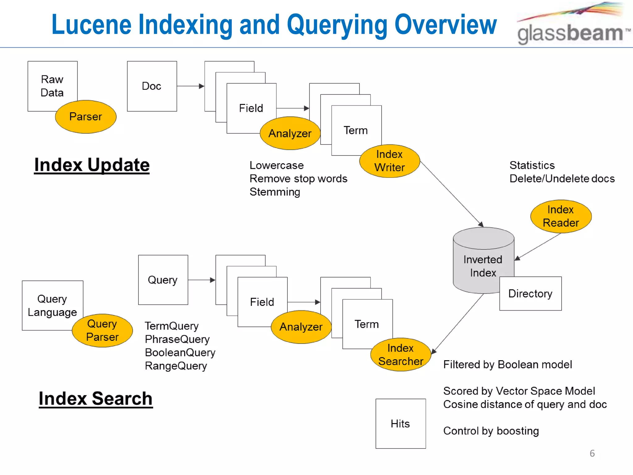6
Lucene Indexing and Querying Overview
 