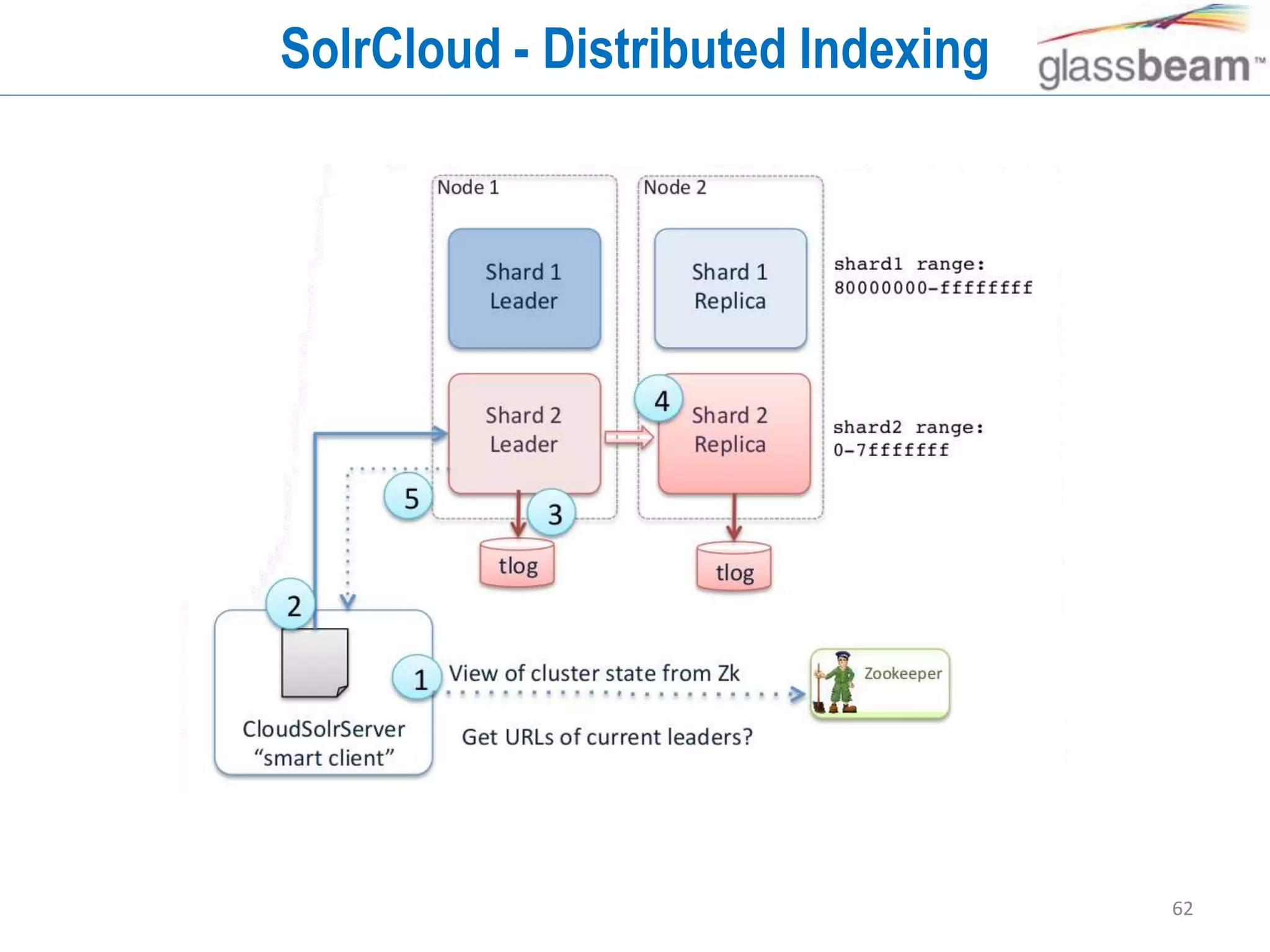 62
SolrCloud - Distributed Indexing
 