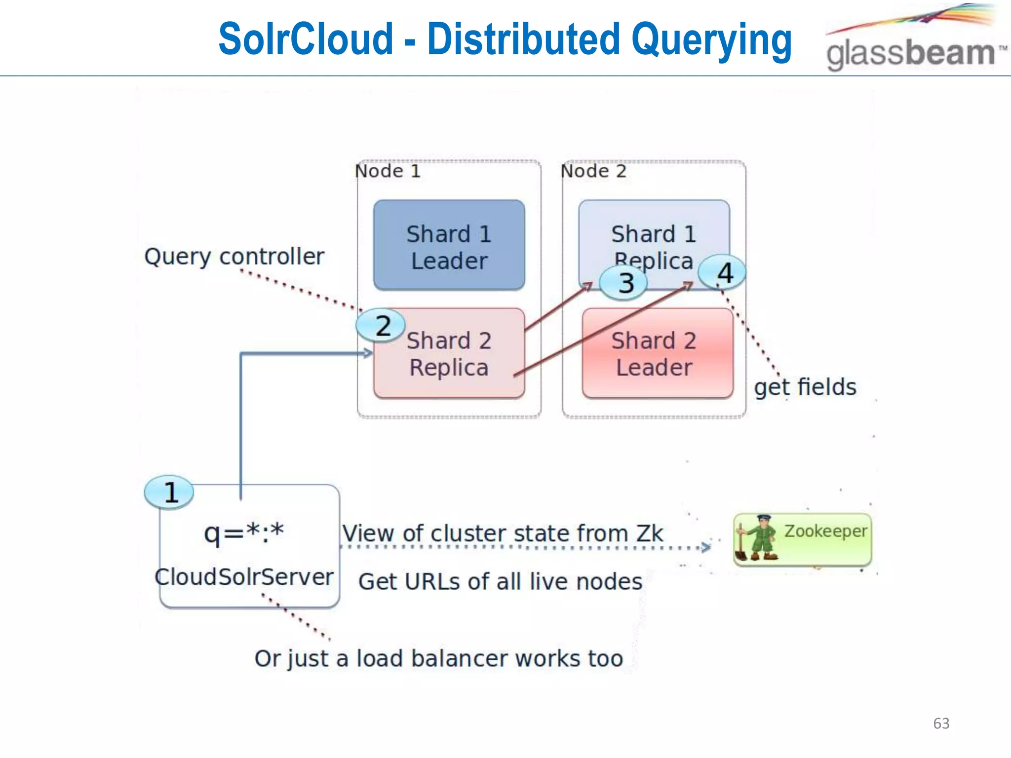 63
SolrCloud - Distributed Querying
 