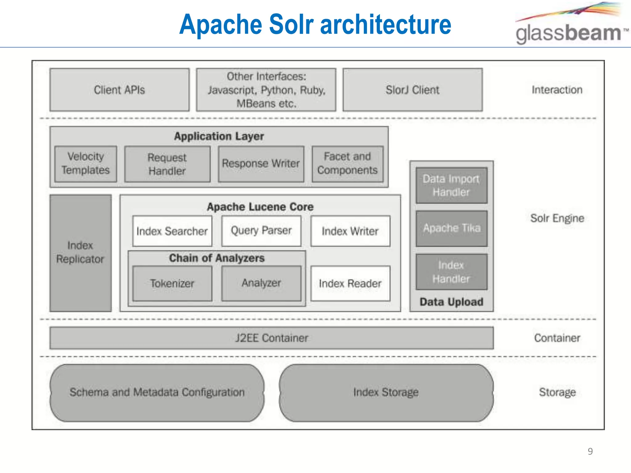 9
Apache Solr architecture
 