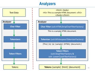 15
Starting a solr node
• Go to example-minimal directory and start solr instance.
• cd /home/solruser/work/solr-4.8.1/example-minimal
• java -jar start.jar
• This will launch jetty with the Solr war and the example configs.
• By default solr starts on port 8983. To give a custom port:
• java -Djetty.port=9000 -jar start.jar
• Open your browser and point to http://localhost:8983/solr to see Solr Admin UI
• You will see a default collection named collection1.
 