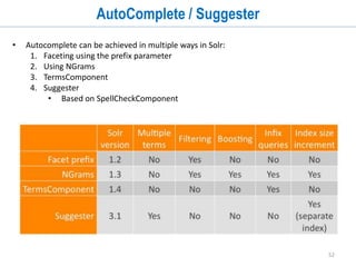 52
Group and Term Query
• Term
• http://localhost:8983/solr/collection1/terms?terms.fl=s
t_post&terms.prefix=data
• Group
• http://localhost:8983/solr/collection1/select?q=st_post
:*&group=true&group.field=st_site
 