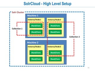 55
AutoComplete / Suggester
• Autocomplete can be achieved in multiple ways in Solr:
1. Faceting using the prefix parameter
2. TermsComponent
3. Suggester
• Based on SpellCheckComponent
• Ngrams Based
 