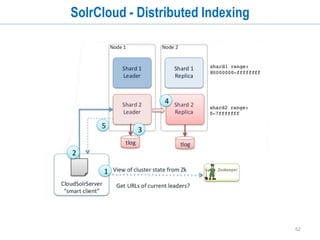 62
SolrCloud - Sharding
• Collection has a fixed number of shards
• existing shards can be split
• When to shard?
• Large number of docs
• Large document sizes
• Parallelization during indexing and queries
• Data partitioning (custom hashing)
 