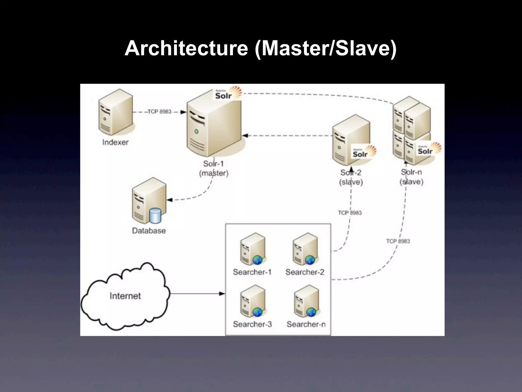 Architecture (Master/Slave)
 