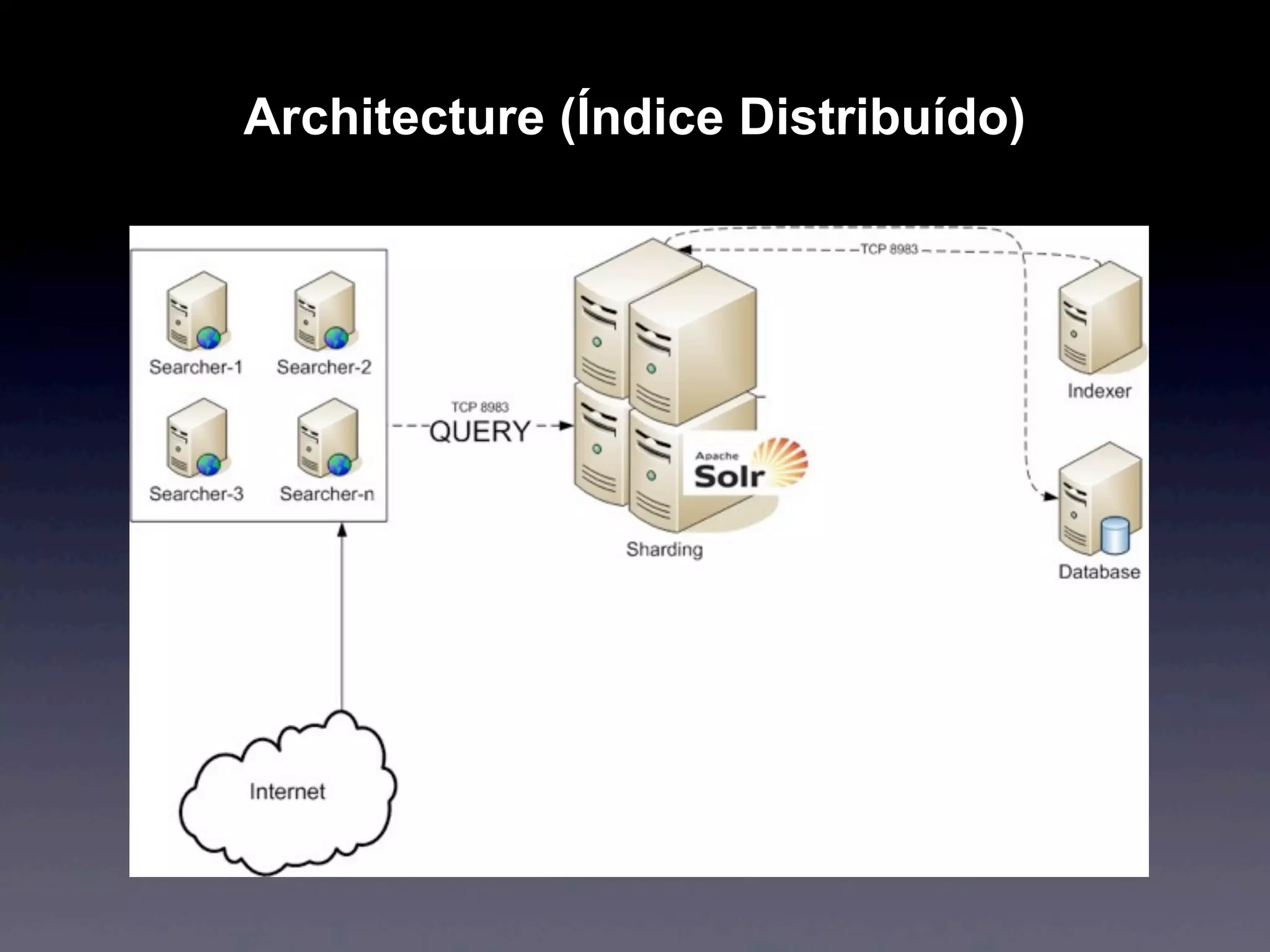 Architecture (Índice Distribuído)
 