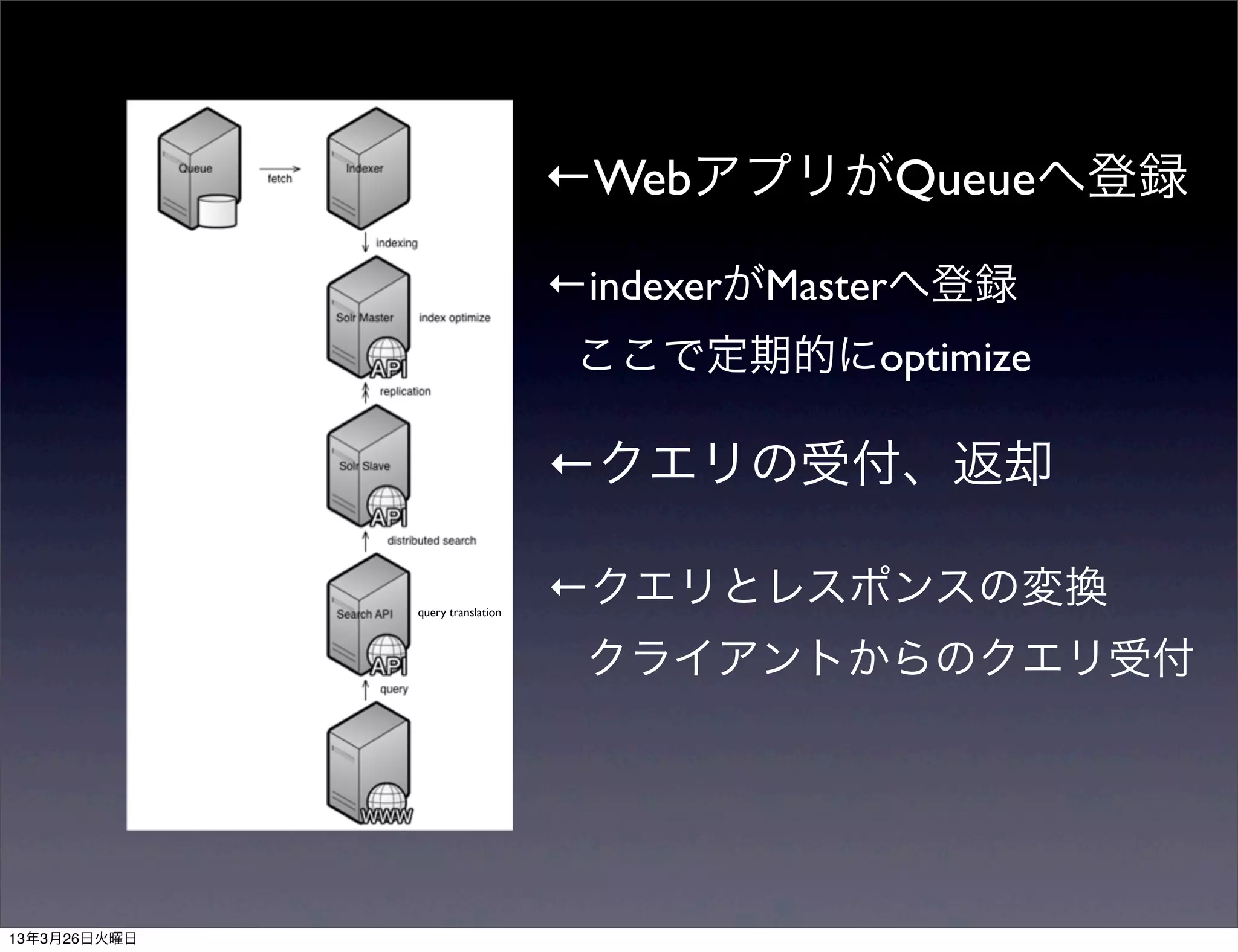 ←WebアプリがQueueへ登録

                                  ←indexerがMasterへ登録
                                   ここで定期的にoptimize

                                  ←クエリの受付、返却

              query translation
                                  ←クエリとレスポンスの変換
                                   クライアントからのクエリ受付




13年3月26日火曜日
 