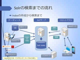 Solrの検索までの流れ
 Indexの作成から検索まで
データソース

DB

Webクロール

フロントアプリ

Solrサーバ

既存データ

検索
クエリ

Webサーバ

結果

Index
の
作成

Solr Index

各種ドキュメント
Indexを作ることを、インデクシング、フィードなどと言う。

バッチサーバ

ユーザー

 