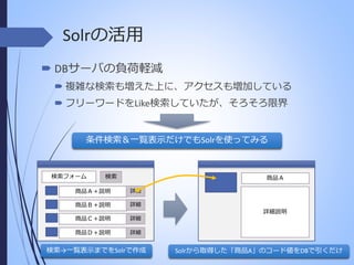 Solrの活用
 DBサーバの負荷軽減
 複雑な検索も増えた上に、アクセスも増加している
 フリーワードをLike検索していたが、そろそろ限界

条件検索＆一覧表示だけでもSolrを使ってみる

検索フォーム

検索

商品Ａ

商品Ａ＋説明

詳細

商品Ｂ＋説明

詳細

商品Ｃ＋説明

詳細

商品Ｄ＋説明

詳細

詳細説明

検索→一覧表示までをSolrで作成

Solrから取得した「商品A」のコード値をDBで引くだけ

 