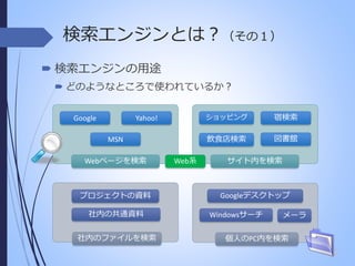 検索エンジンとは？（その１）
 検索エンジンの用途
 どのようなところで使われているか？
Google

ショッピング

MSN
Webページを検索

プロジェクトの資料
社内の共通資料
社内のファイルを検索

Web系

宿検索

飲食店検索

Yahoo!

図書館

サイト内を検索

Googleデスクトップ
Windowsサーチ

メーラ

個人のPC内を検索

 