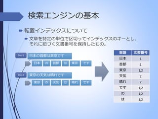 検索エンジンの基本
 転置インデックスについて
 文章を特定の単位で区切ってインデックスのキーとし、
それに紐づく文書番号を保持したもの。

の

首都

は

です

東京の天気は晴れです
東京

の

天気

は

晴れ

です

1

首都

1
1,2

天気

東京

文書番号

日本

日本の首都は東京です
日本

Doc-2

単語

東京

Doc-1

2

晴れ

2

です

1,2

の

1,2

は

1,2

 