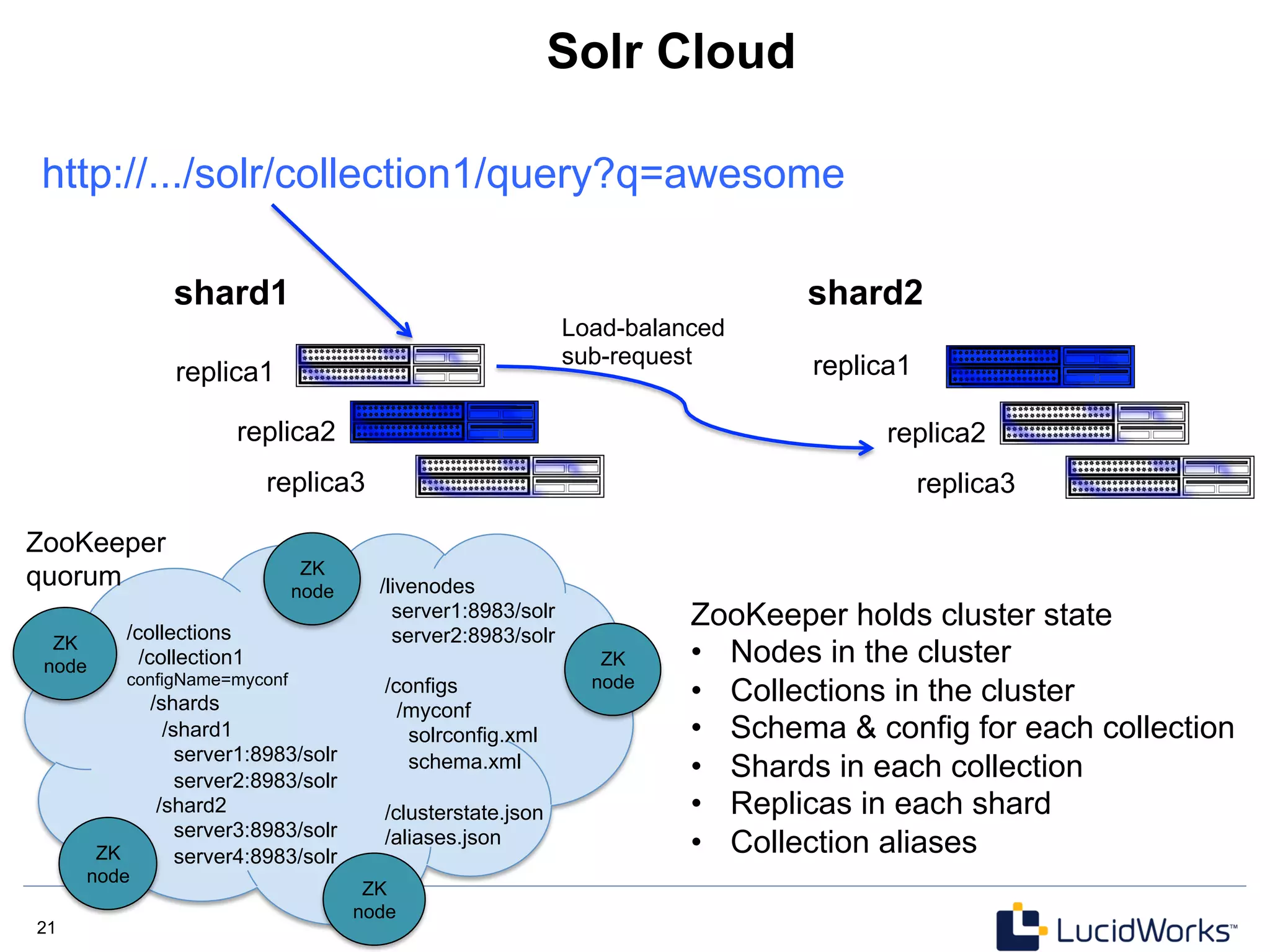 21 21
Solr Cloud
shard1
replica2
replica3
replica2
replica3
ZooKeeper
quorum
ZK
node
ZK
node
ZK
node
ZK
node
ZK
node
/configs
/myconf
solrconfig.xml
schema.xml
/clusterstate.json
/aliases.json
/livenodes
server1:8983/solr
server2:8983/solr/collections
/collection1
configName=myconf
/shards
/shard1
server1:8983/solr
server2:8983/solr
/shard2
server3:8983/solr
server4:8983/solr
http://.../solr/collection1/query?q=awesome
Load-balanced
sub-request
replica1
shard2
replica1
ZooKeeper holds cluster state
•  Nodes in the cluster
•  Collections in the cluster
•  Schema & config for each collection
•  Shards in each collection
•  Replicas in each shard
•  Collection aliases
 