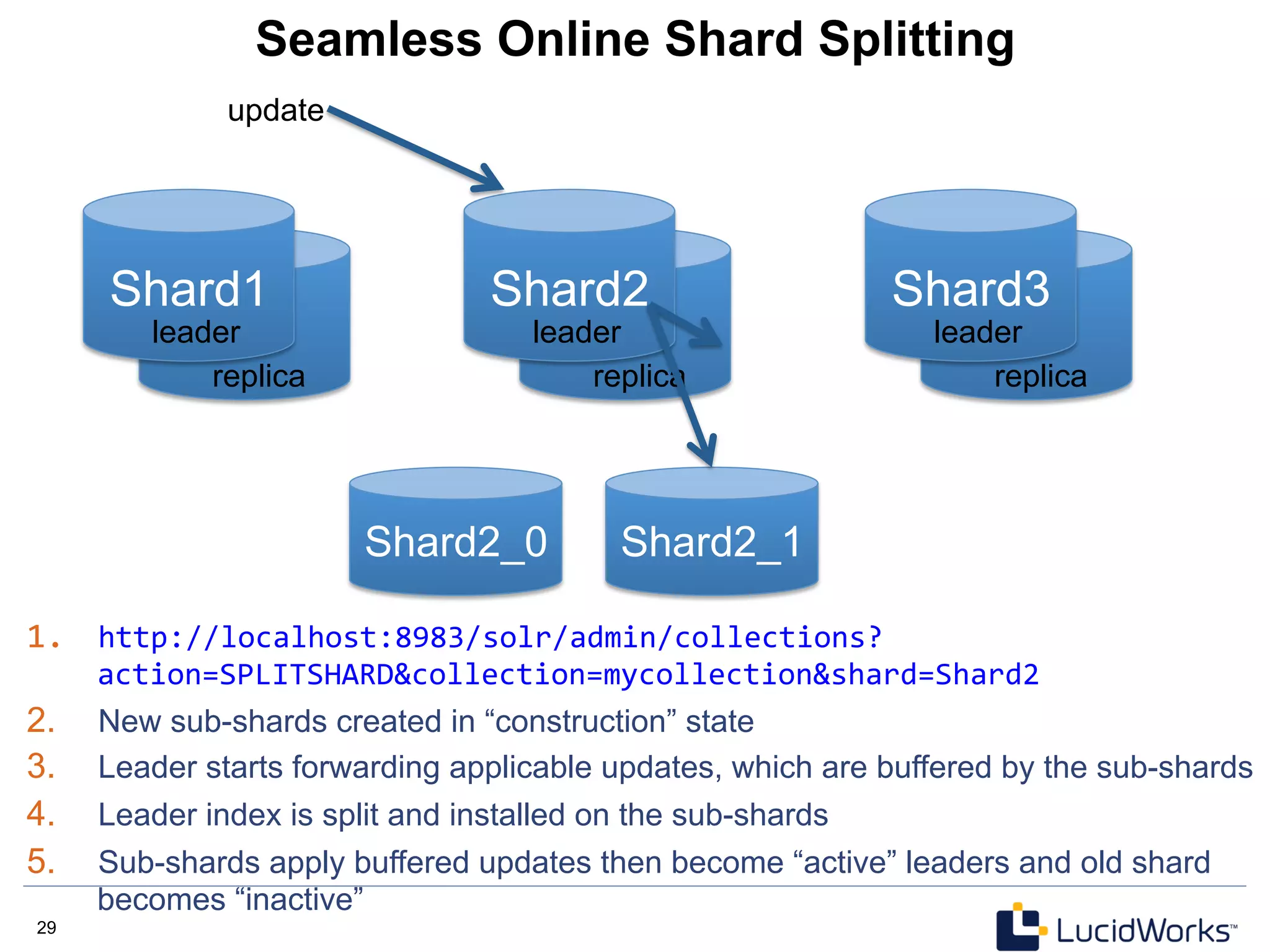 29 29
Seamless Online Shard Splitting
Shard2_0
Shard1
replica
leader
Shard2
replica
leader
Shard3
replica
leader
Shard2_1
1.  http://localhost:8983/solr/admin/collections?
action=SPLITSHARD&collection=mycollection&shard=Shard2	
  
2.  New sub-shards created in “construction” state
3.  Leader starts forwarding applicable updates, which are buffered by the sub-shards
4.  Leader index is split and installed on the sub-shards
5.  Sub-shards apply buffered updates then become “active” leaders and old shard
becomes “inactive”
update
 