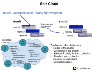 21 21
Solr Cloud
shard1
replica2
replica3
replica2
replica3
ZooKeeper
quorum
ZK
node
ZK
node
ZK
node
ZK
node
ZK
node
/configs
/myconf
solrconfig.xml
schema.xml
/clusterstate.json
/aliases.json
/livenodes
server1:8983/solr
server2:8983/solr/collections
/collection1
configName=myconf
/shards
/shard1
server1:8983/solr
server2:8983/solr
/shard2
server3:8983/solr
server4:8983/solr
http://.../solr/collection1/query?q=awesome
Load-balanced
sub-request
replica1
shard2
replica1
ZooKeeper holds cluster state
•  Nodes in the cluster
•  Collections in the cluster
•  Schema & config for each collection
•  Shards in each collection
•  Replicas in each shard
•  Collection aliases
 