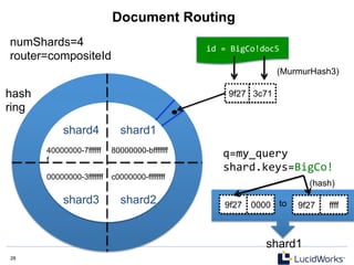 28 28
Document Routing
80000000-bfffffff
00000000-3fffffff
40000000-7ffffff
f
c0000000-ffffffff
shard1shard4
shard3 shard2
id	
  =	
  BigCo!doc5	
  
9f27 3c71
(MurmurHash3)
q=my_query	
  
shard.keys=BigCo!	
  
9f27 0000 9f27 ffffto
(hash)
shard1
numShards=4
router=compositeId
hash
ring
 