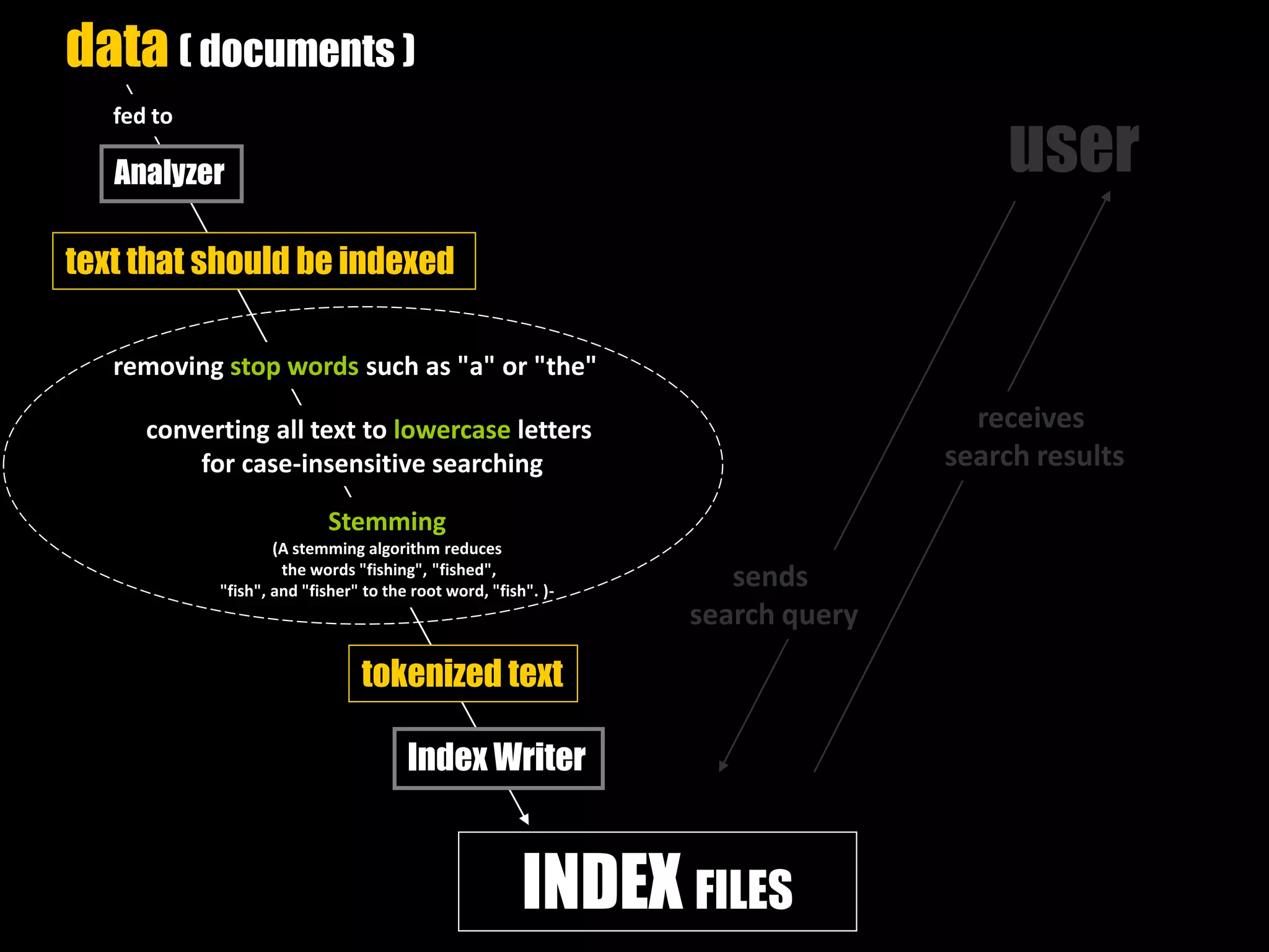 data ( documents )
INDEX FILES
user
sends
search query
receives
search results
Analyzer
fed to
text that should be indexed
removing stop words such as "a" or "the"
converting all text to lowercase letters
for case-insensitive searching
Stemming
(A stemming algorithm reduces
the words "fishing", "fished",
"fish", and "fisher" to the root word, "fish". )-
Index Writer
tokenized text
 