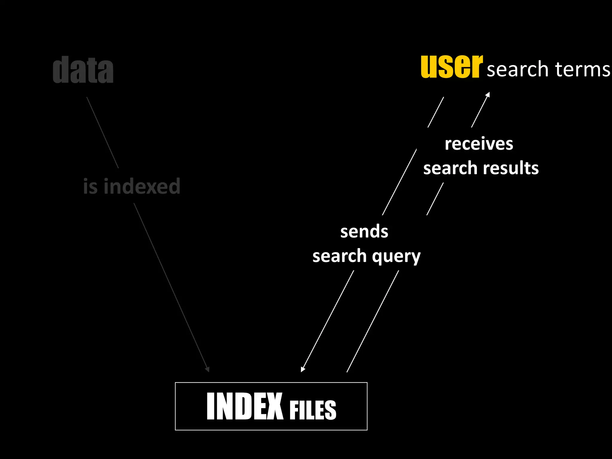 data
INDEX FILES
is indexed
user
receives
search results
sends
search query
search terms
 