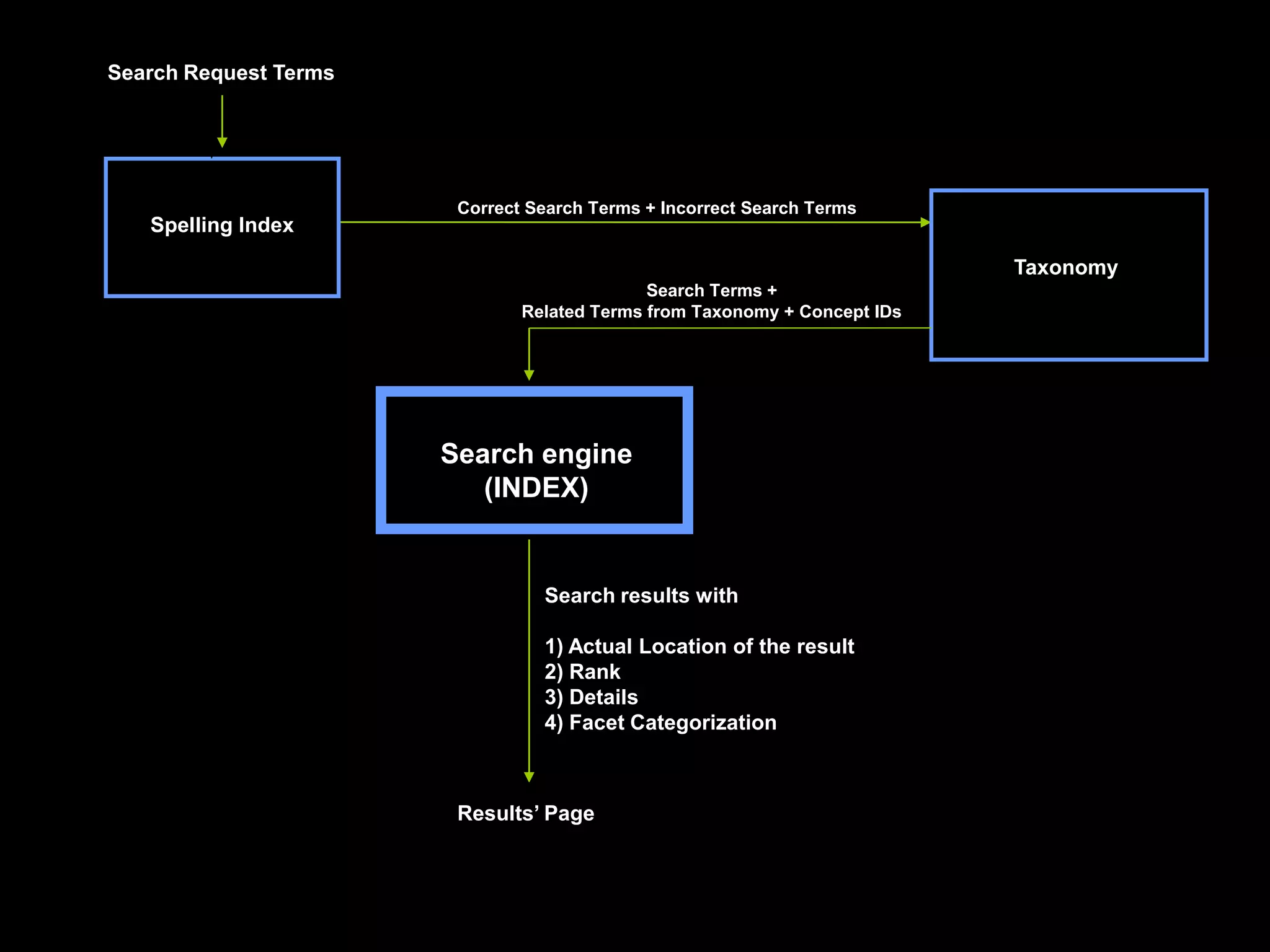 Search Request Terms
Taxonomy
Spelling Index
Correct Search Terms + Incorrect Search Terms
Search Terms +
Related Terms from Taxonomy + Concept IDs
Search engine
(INDEX)
Search results with
1) Actual Location of the result
2) Rank
3) Details
4) Facet Categorization
Results’ Page
 