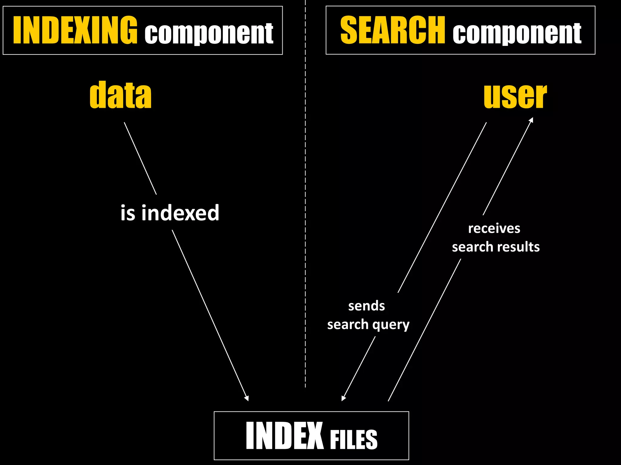 data
INDEX FILES
is indexed
user
sends
search query
receives
search results
INDEXING component SEARCH component
 