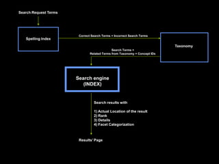 Search Request Terms
Taxonomy
Spelling Index
Correct Search Terms + Incorrect Search Terms
Search Terms +
Related Terms from Taxonomy + Concept IDs
Search engine
(INDEX)
Search results with
1) Actual Location of the result
2) Rank
3) Details
4) Facet Categorization
Results’ Page
 