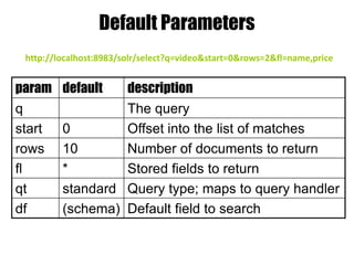 Default Parameters
param default description
q The query
start 0 Offset into the list of matches
rows 10 Number of documents to return
fl * Stored fields to return
qt standard Query type; maps to query handler
df (schema) Default field to search
http://localhost:8983/solr/select?q=video&start=0&rows=2&fl=name,price
 
