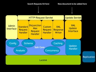 Solr Core
Lucene
Admin
Interface
Standard
Request
Handler
Disjunction
Max
Request
Handler
Custom
Request
Handler
Update
Handler
Caching
XML
Update
Interface
Config
Analysis
HTTP Request Servlet
Concurrency
Update Servlet
XML
Response
Writer
Replication
Schema
Search Requests hit here New document to be added here
 