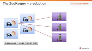 The ZooKeeper – production
-DzkHost=zk1:2181,zk2:2181,zk3:2181
 