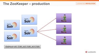 The ZooKeeper – production
-DzkHost=zk1:2181,zk2:2181,zk3:2181
 