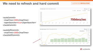 We need to refresh and hard commit
<autoCommit>
<maxTime>1000</maxTime>
<openSearcher>true</openSearcher>
</autoCommit>
<autoSoftCommit>
<maxTime>1000</maxTime>
</autoSoftCommit>
 