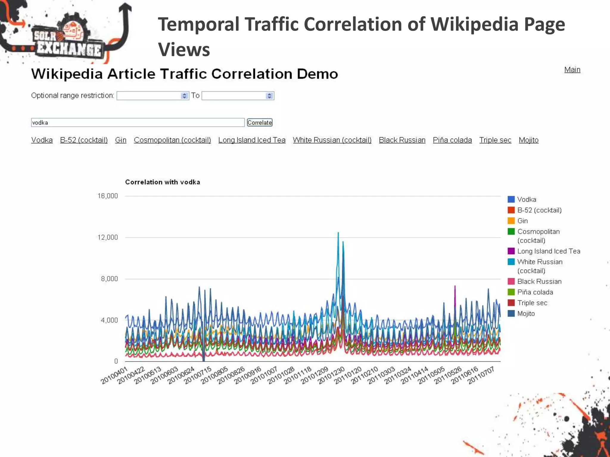 Temporal Traffic Correlation of Wikipedia Page
Views
 